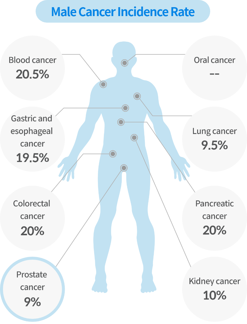 Male Cancer Incidence Rate