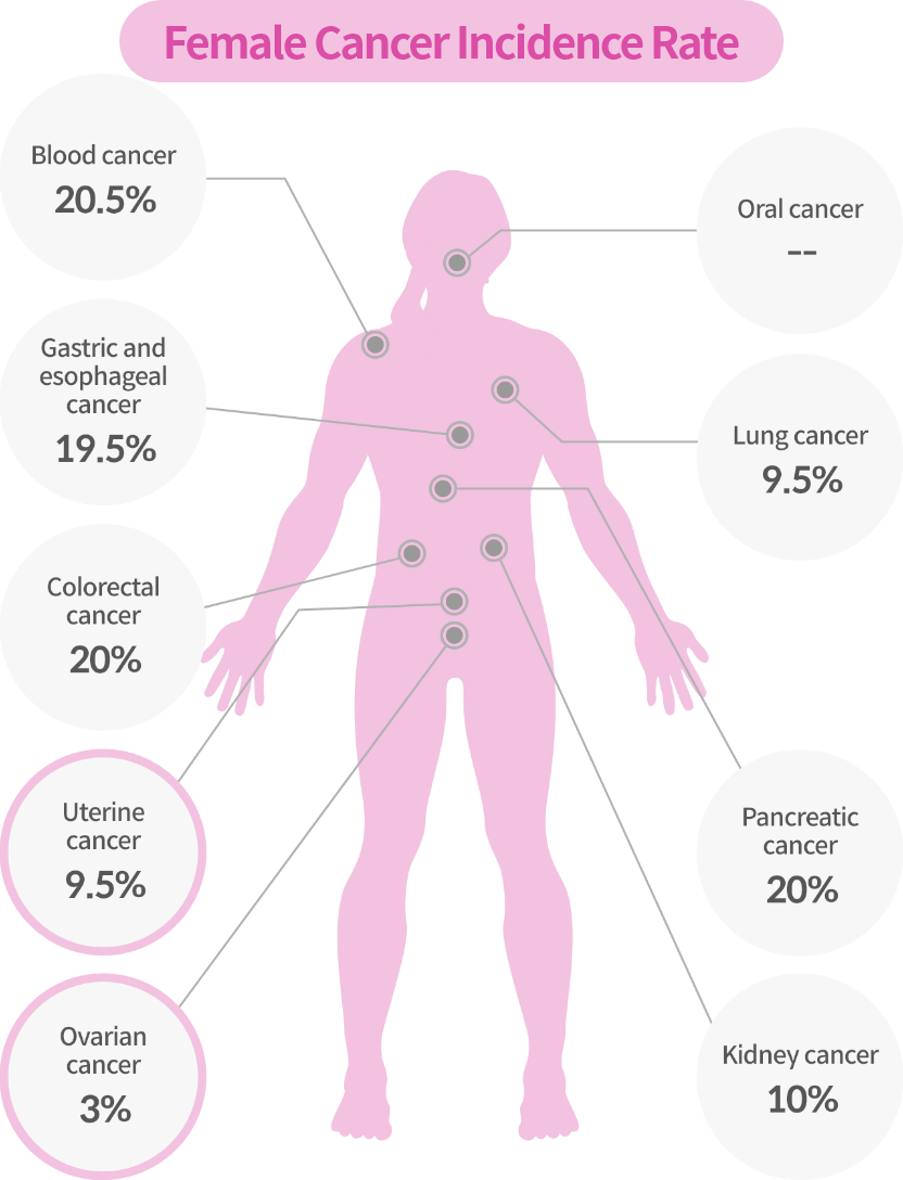 Female Cancer Incidence Rate